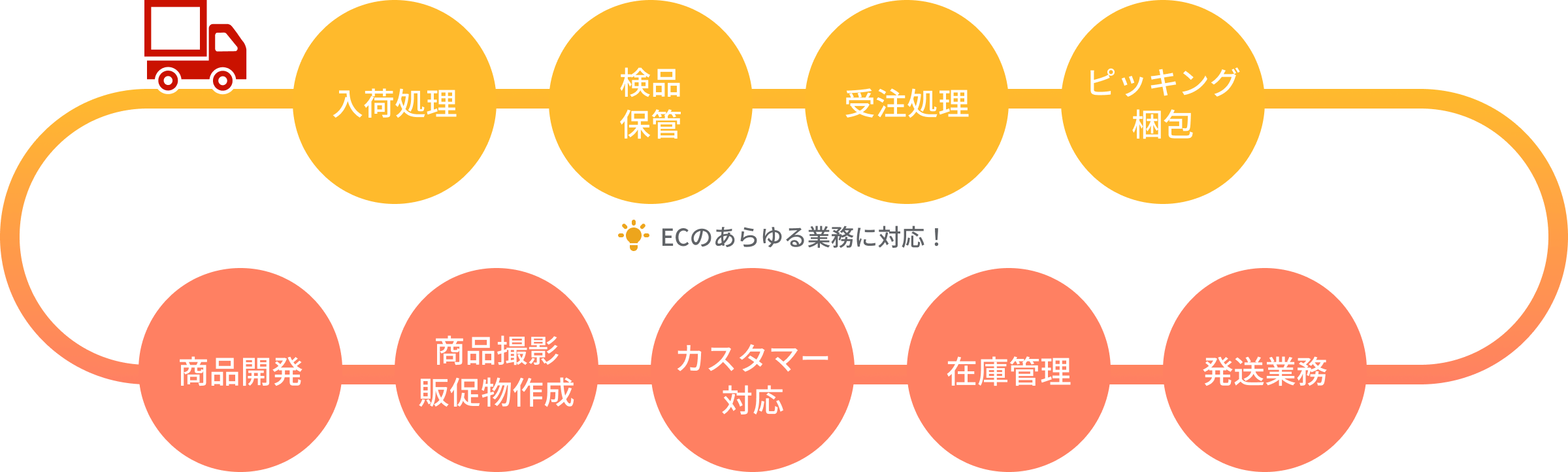 発送代行のプランの図案